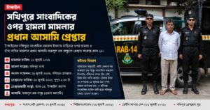 সখিপুরে সাংবাদিকের ওপর হামলা মামলার প্রধান আসামি গ্রেপ্তার