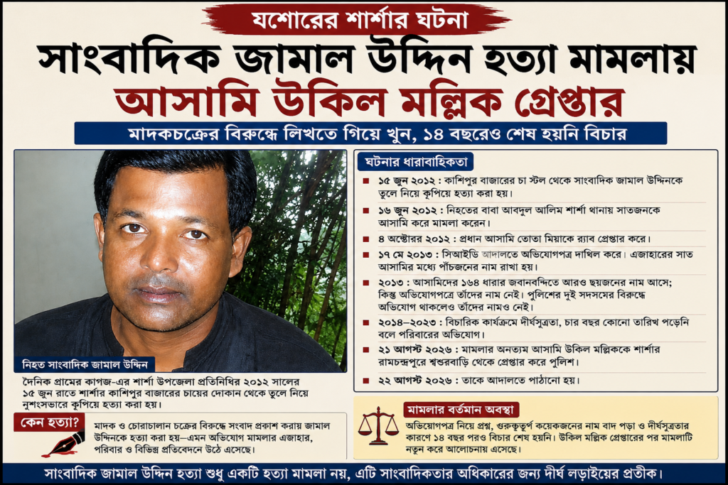 শার্শার সাংবাদিক জামাল হত্যা: ১৪ বছরেও বিচার নেই