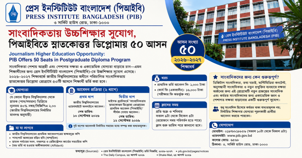 সাংবাদিকতায় ক্যারিয়ার গড়তে পিআইবিতে স্নাতকোত্তর ডিপ্লোমা, আসন ৫০